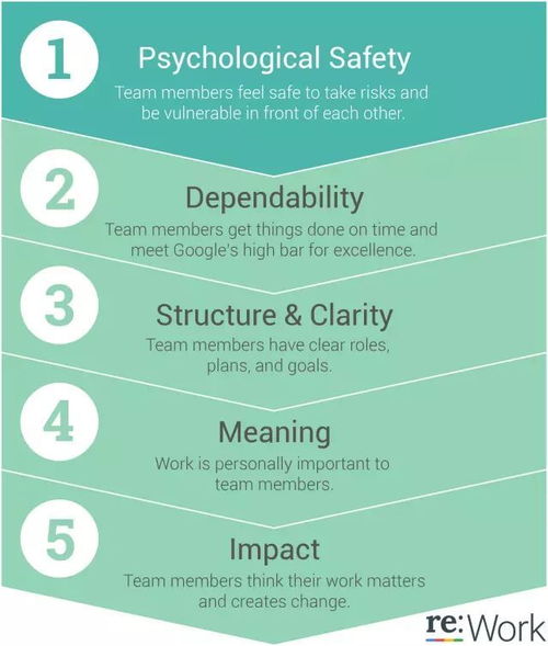 团队心理安全感：构建高效团队的关键